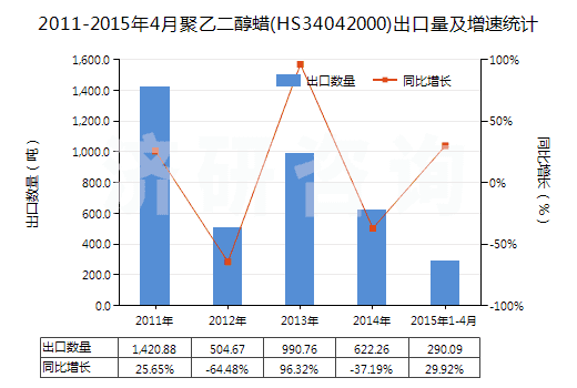 2011-2015年4月聚乙二醇蠟(HS34042000)出口量及增速統(tǒng)計